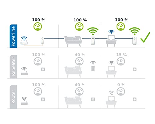 devolo Magic 2 WiFi 6 Adapter, Powerline WLAN-Adapter, bis zu 2.400 Mbit/s, WiFi Mesh, 2X Gigabit dLAN 2.0, Weiß