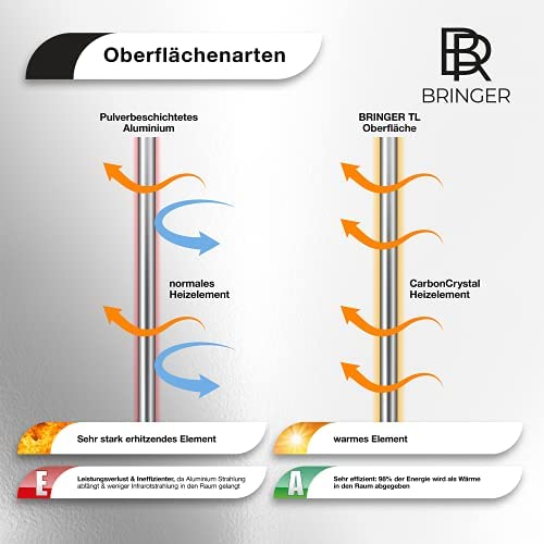 Bringer Infrarotheizung - Infrarot Elektroheizung mit Überhitzungsschutz - CarbonCrystal Heizelement - neuste Technologie (300 Watt, Heizplatte und Thermostat mit Fernbedienung (BRTF))