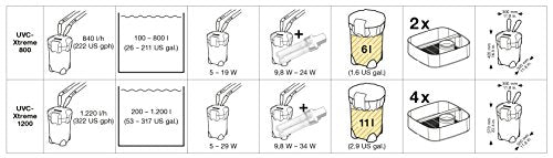 sera UVC-Xtreme 800 Außenfilter - Elektronisch steuerbare Außenfilter für Aquarien bis 800 Liter