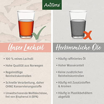 AniForte Lachsöl für Hunde & Pferde 1 Liter - Omega 3 & Omega 6 Fettsäuren, Premium Fischöl für Welpen, Adult, Senior, Lachsöl Hunde ohne Zusätze, Barf Zusatz, Recyclebare Verpackung