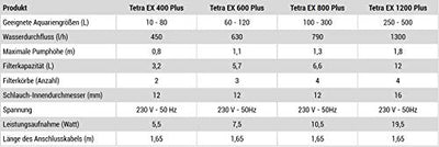 Tetra Aquarium Außenfilter EX 800 Plus - leistungsstarker Filter für Aquarien bis 300 L, schafft kristallklares fischgerechtes Wasser