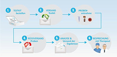 Verisana Candida Test | Stuhltest PLUS Zungenabstrich auf Candida albicans, Candida spec, Geotrichum candidum, Schimmelpilze | Pilzinfektion im Stuhl und Mund per Pilztest feststellen