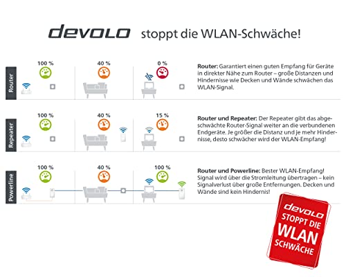 devolo Magic 2 WiFi 6 Multiroom Kit, WLAN Powerline Adapter -bis zu 2.400 Mbit/s, Mesh WLAN Steckdose, 4X Gigabit LAN, Access Point, dLAN 2.0, weiß