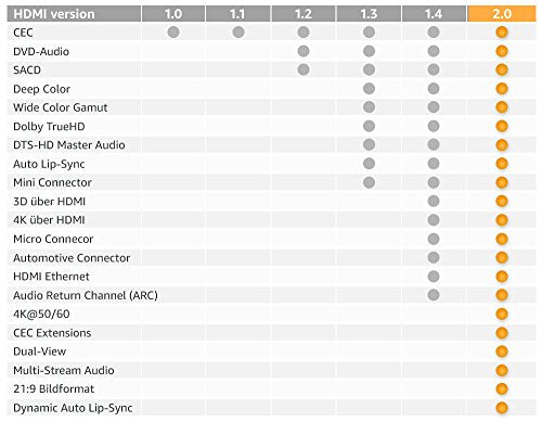 Amazon Basics – Hochgeschwindigkeitskabel, Ultra HD HDMI 2.0, unterstützt 3D-Formate, mit Audio Return Channel, 1,8 m