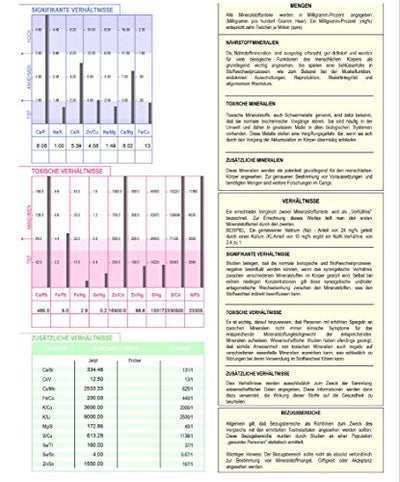 Verisana Haarmineralanalyse (Kopfhaar) – Schwermetall-Test & Mineralstoffmangel-Test – Mineralstoff-Analyse bei Haarausfall & Stoffwechselstörung – Grundlage für Schwermetallausleitung