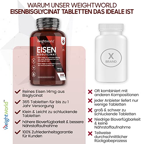 Eisen Tabletten - 365 vegane Eisentabletten für 1 Jahr Vorrat - Gut verträgliches Eisenbisglycinat in jeder Tablette - Wichtiges Spurenelement & Hohe Bioverfügbarkeit - Iron Tablets - WeightWorld