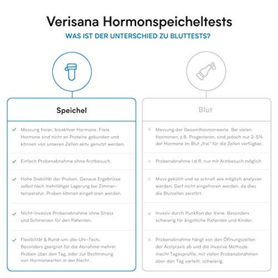 Verisana Wechseljahre Test Hormone Frauen – Hormonspeicheltest (Meno Balance) auf Östrogene (Östradiol & Östriol), DHEA, Progesteron & Testosteron – Wechseljahresbeschwerden identifizieren & behandeln